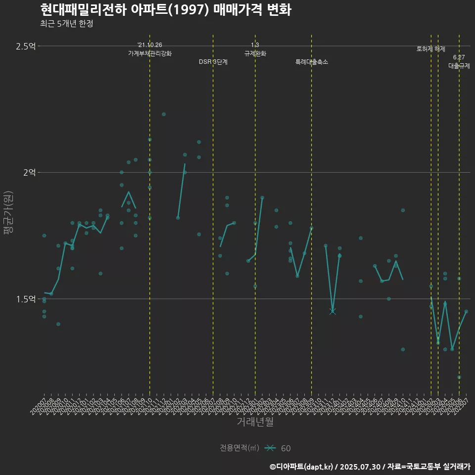 현대패밀리전하 아파트(1997) 매매가격 변화