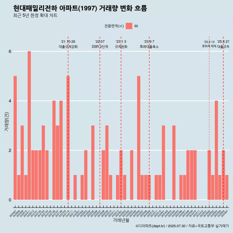 현대패밀리전하 아파트(1997) 거래량 변화 흐름