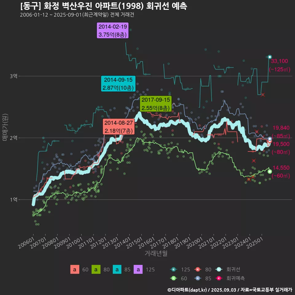 [동구] 화정 벽산우진 아파트(1998) 회귀선 예측