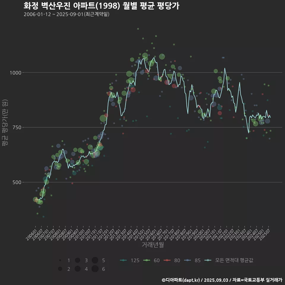 화정 벽산우진 아파트(1998) 월별 평균 평당가