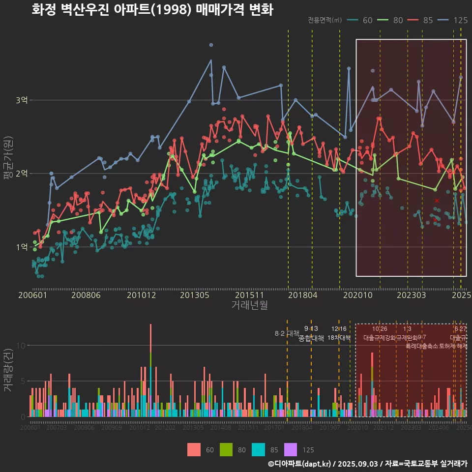 화정 벽산우진 아파트(1998) 매매가격 변화