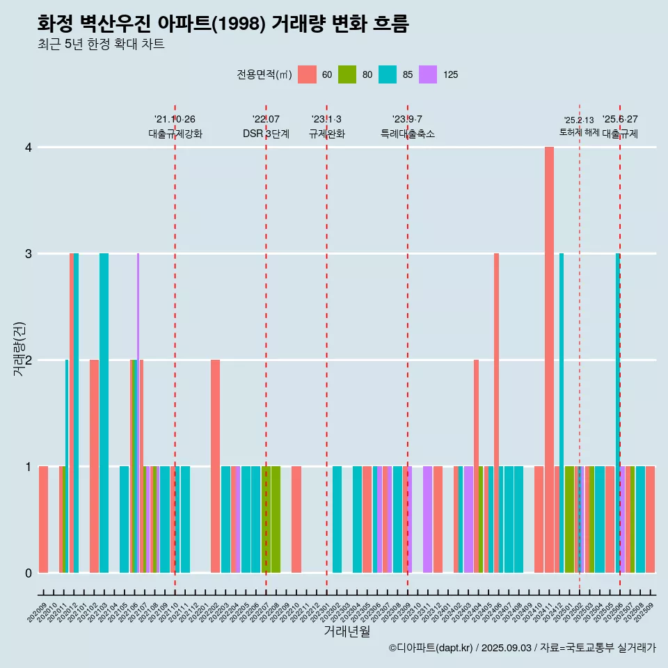 화정 벽산우진 아파트(1998) 거래량 변화 흐름