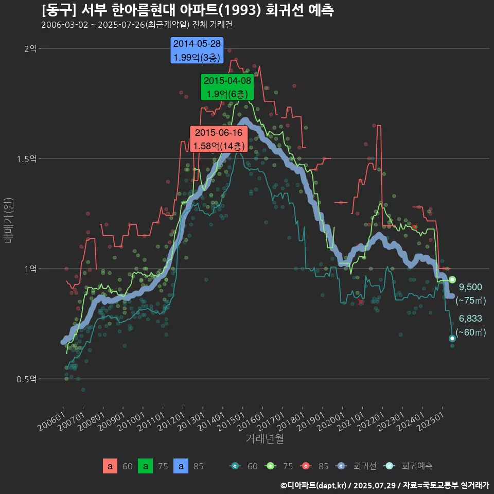 [동구] 서부 한아름현대 아파트(1993) 회귀선 예측