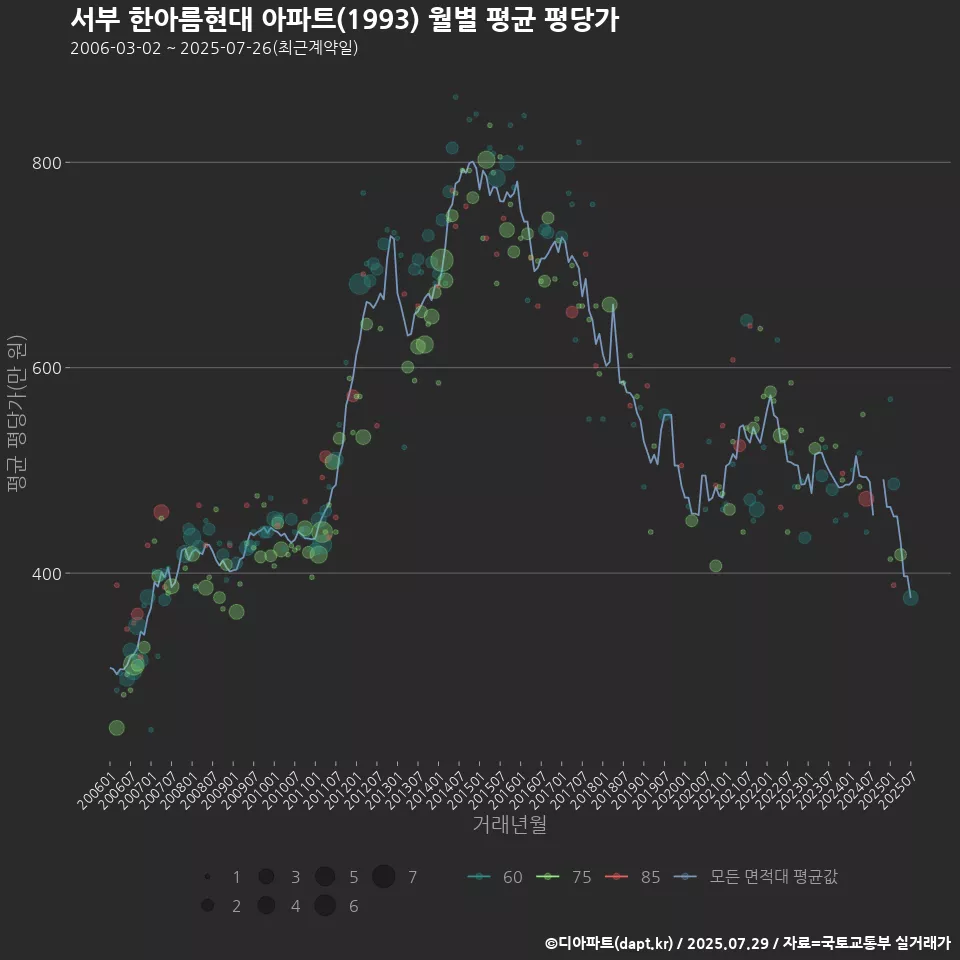 서부 한아름현대 아파트(1993) 월별 평균 평당가