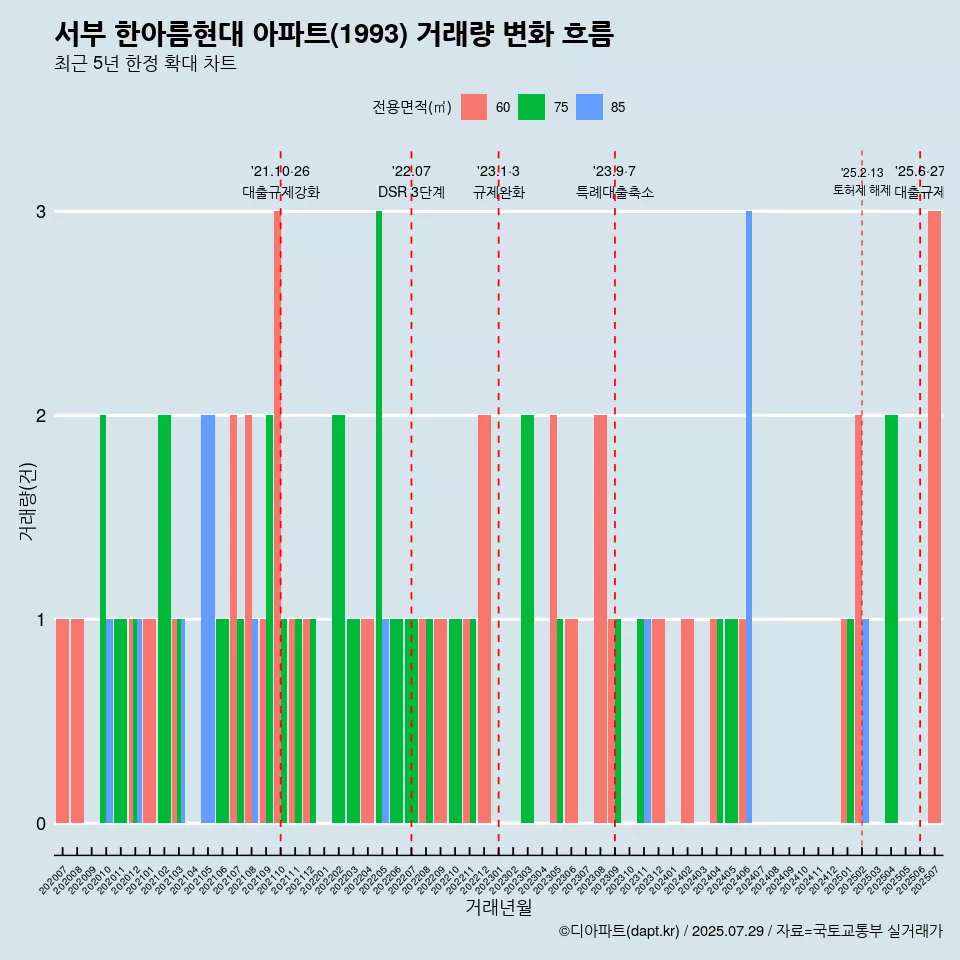 서부 한아름현대 아파트(1993) 거래량 변화 흐름