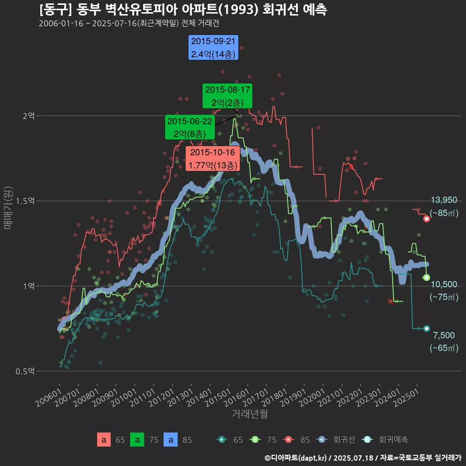 [동구] 동부 벽산유토피아 아파트(1993) 회귀선 예측