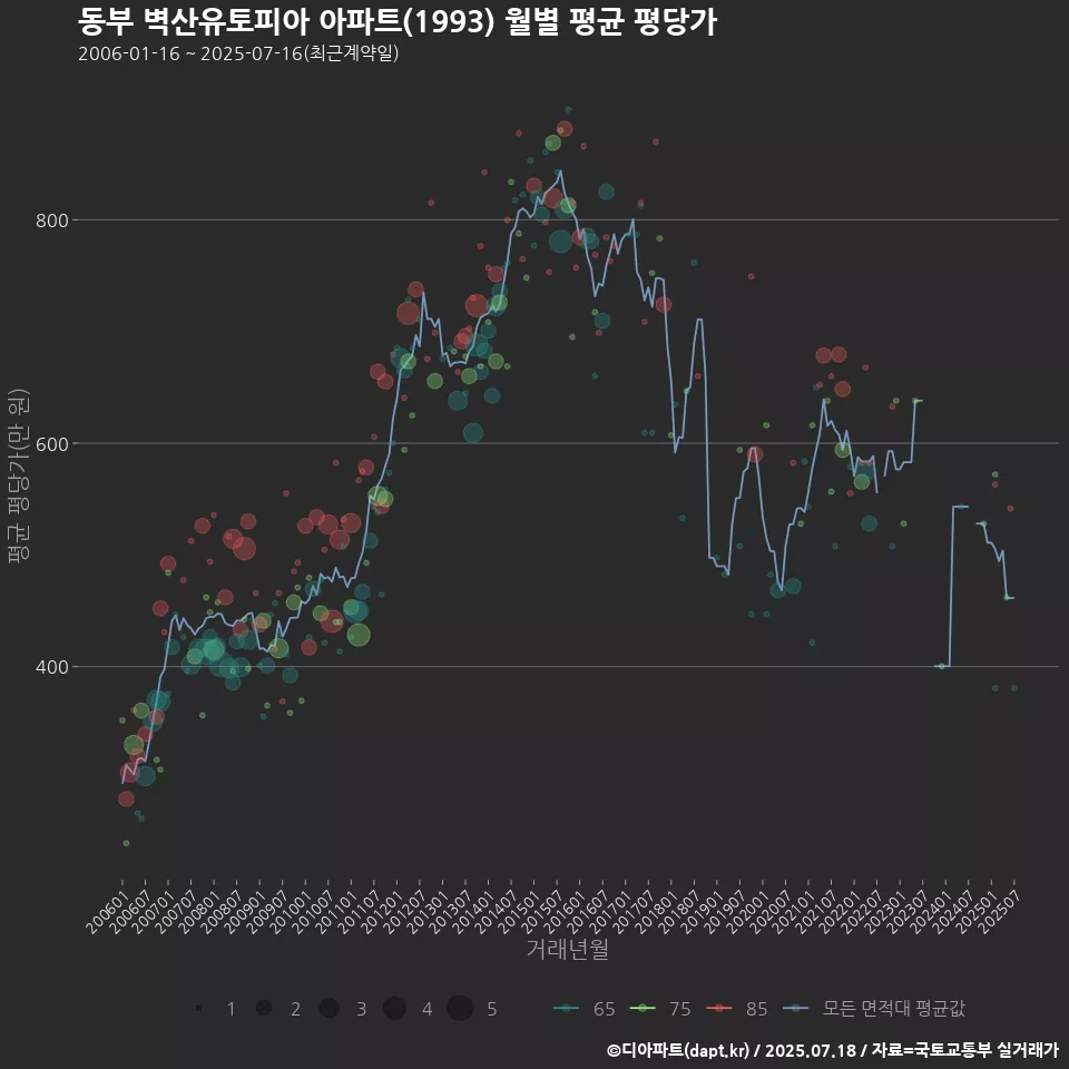 동부 벽산유토피아 아파트(1993) 월별 평균 평당가