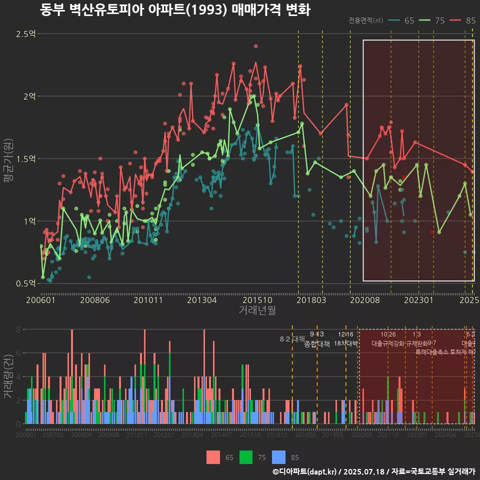 동부 벽산유토피아 아파트(1993) 매매가격 변화