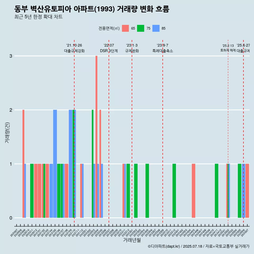 동부 벽산유토피아 아파트(1993) 거래량 변화 흐름