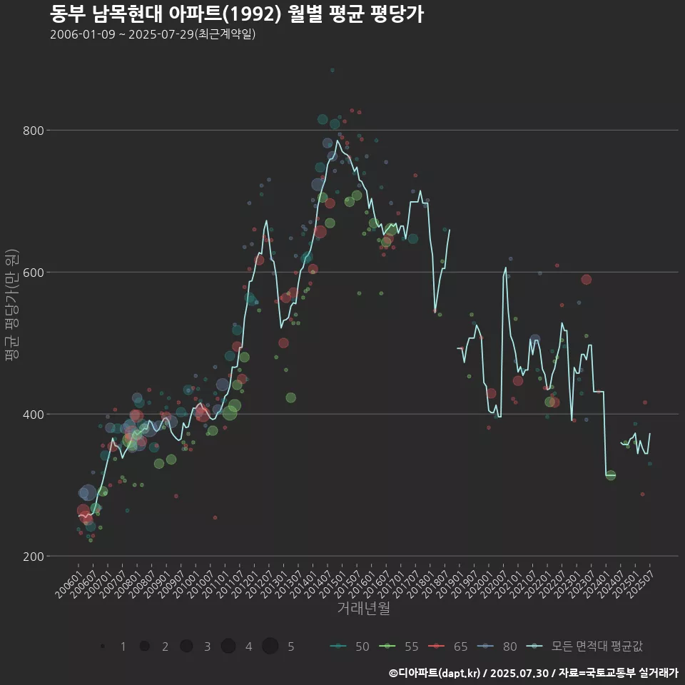 동부 남목현대 아파트(1992) 월별 평균 평당가
