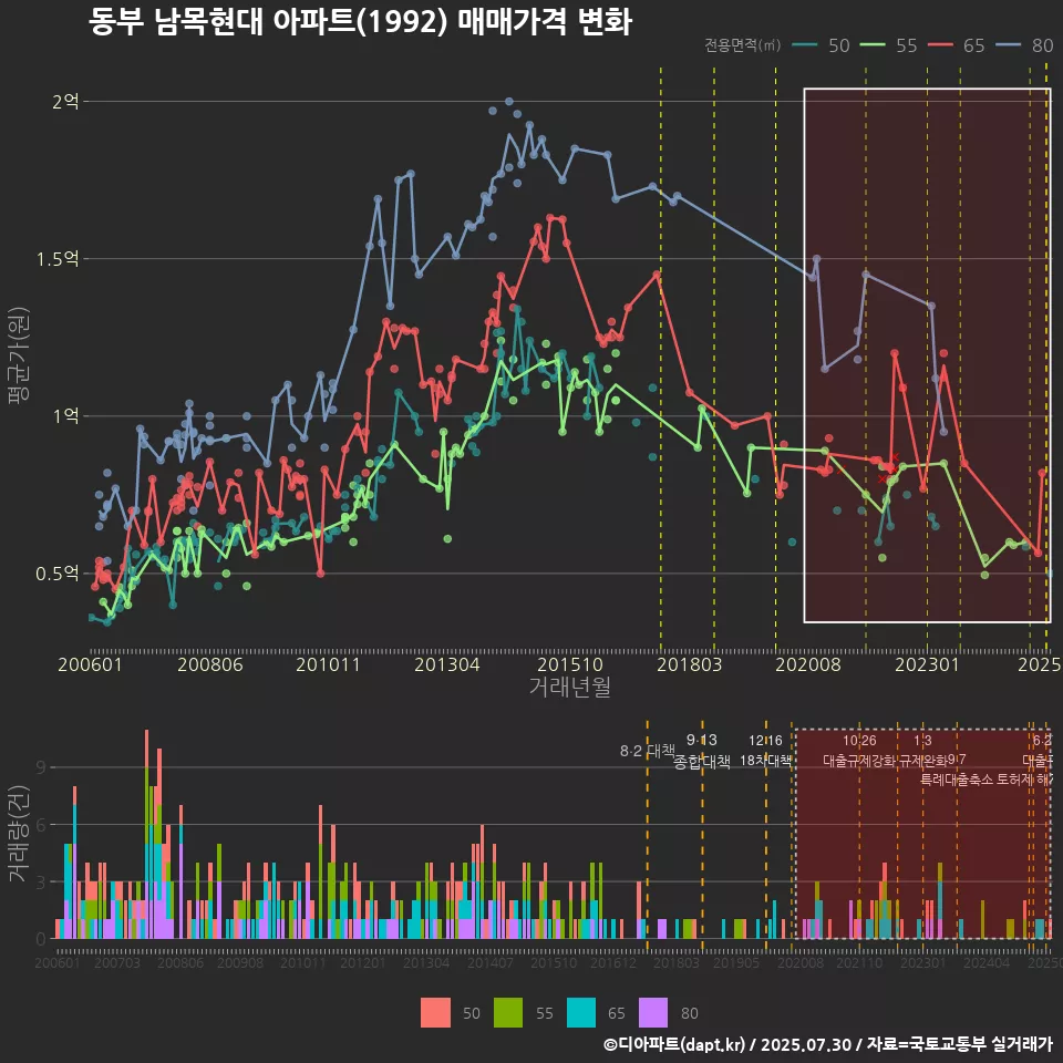 동부 남목현대 아파트(1992) 매매가격 변화
