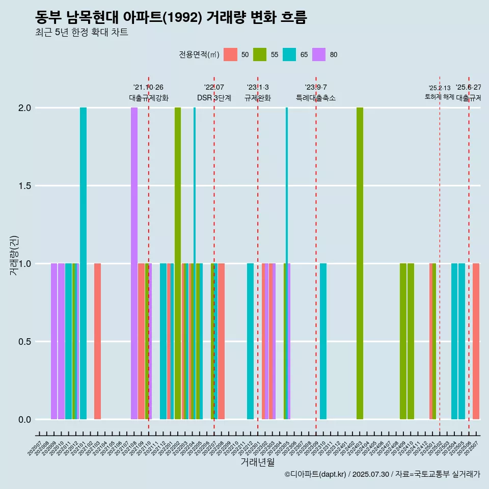 동부 남목현대 아파트(1992) 거래량 변화 흐름