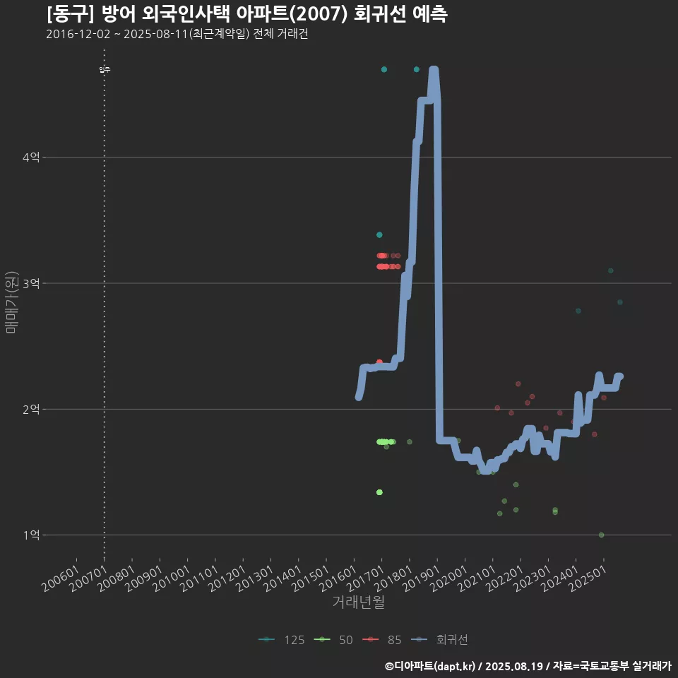 [동구] 방어 외국인사택 아파트(2007) 회귀선 예측