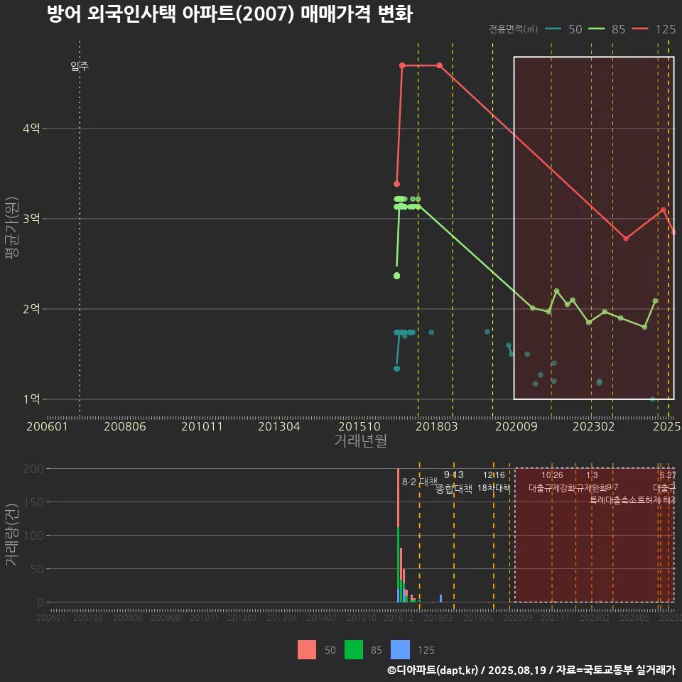 방어 외국인사택 아파트(2007) 매매가격 변화