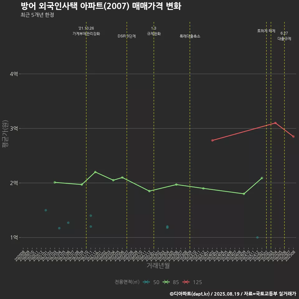 방어 외국인사택 아파트(2007) 매매가격 변화