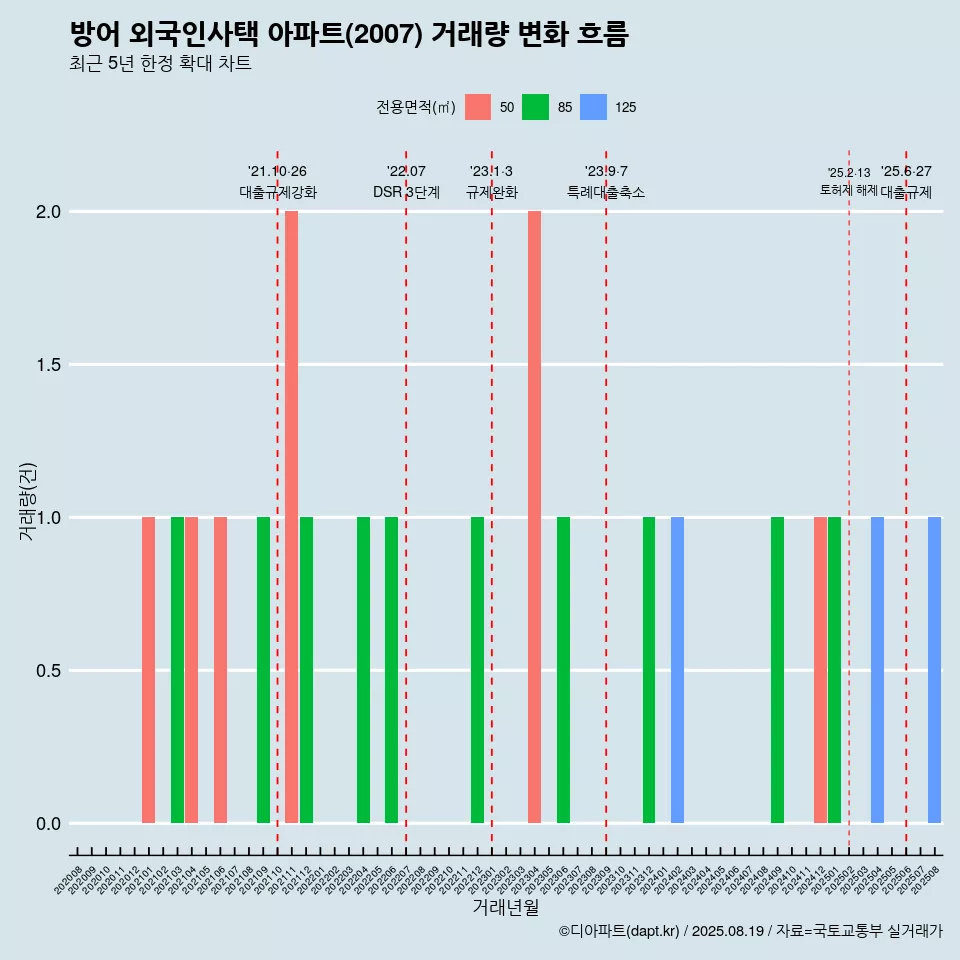방어 외국인사택 아파트(2007) 거래량 변화 흐름