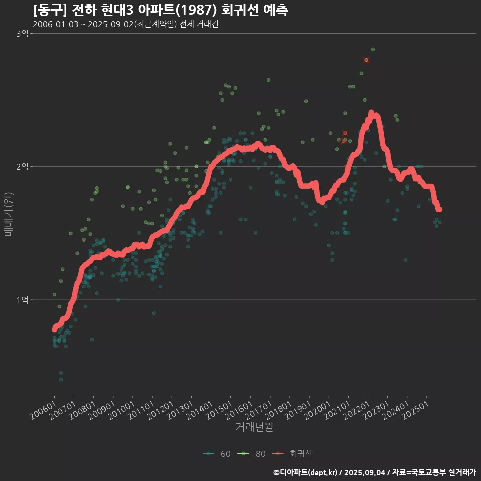 [동구] 전하 현대3 아파트(1987) 회귀선 예측