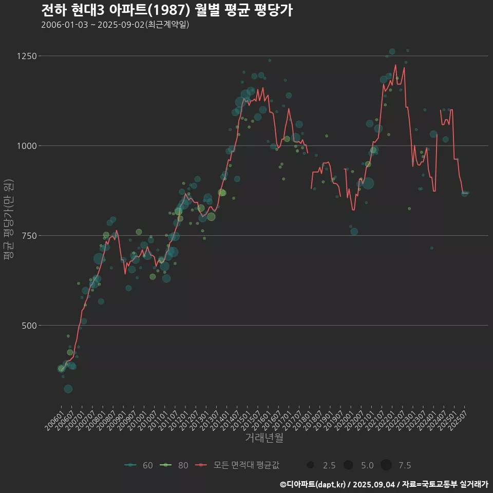 전하 현대3 아파트(1987) 월별 평균 평당가