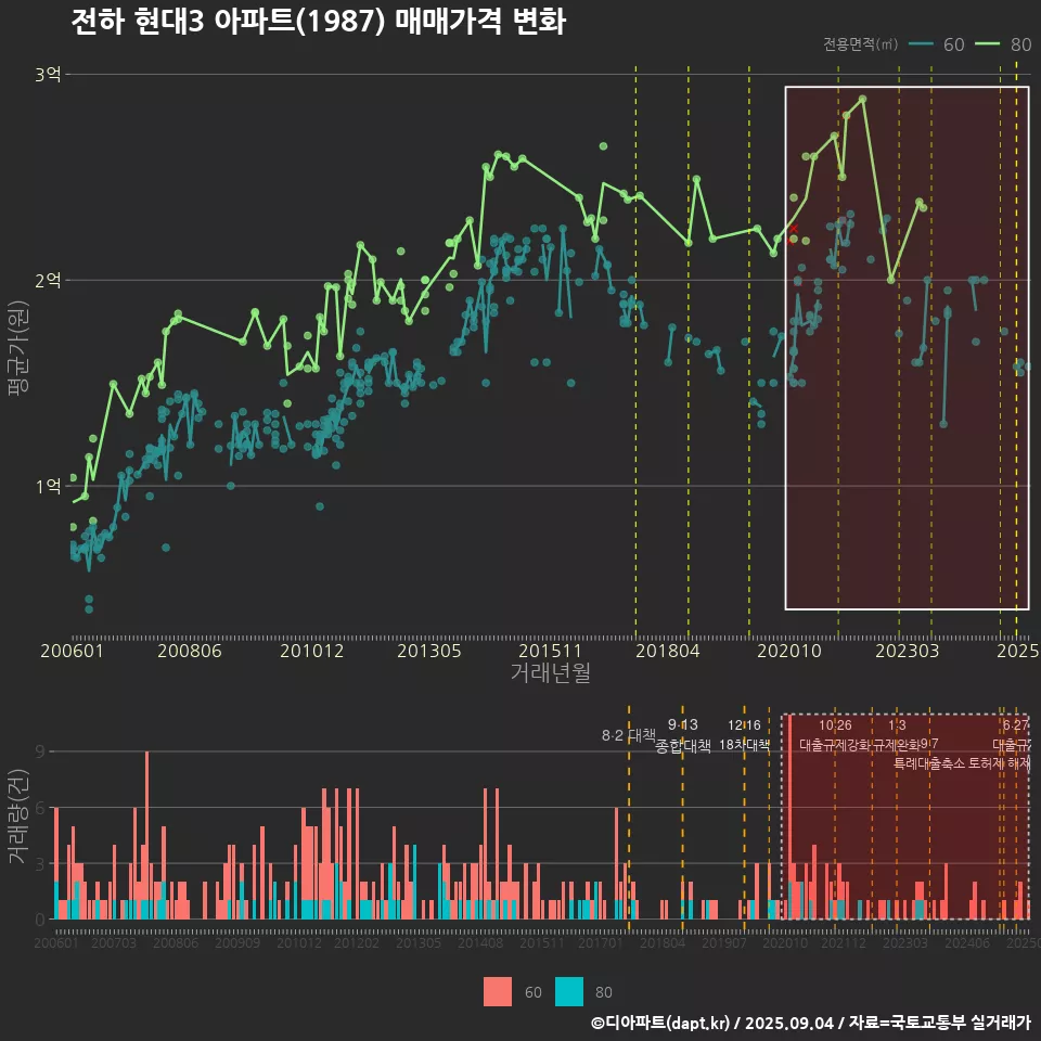전하 현대3 아파트(1987) 매매가격 변화