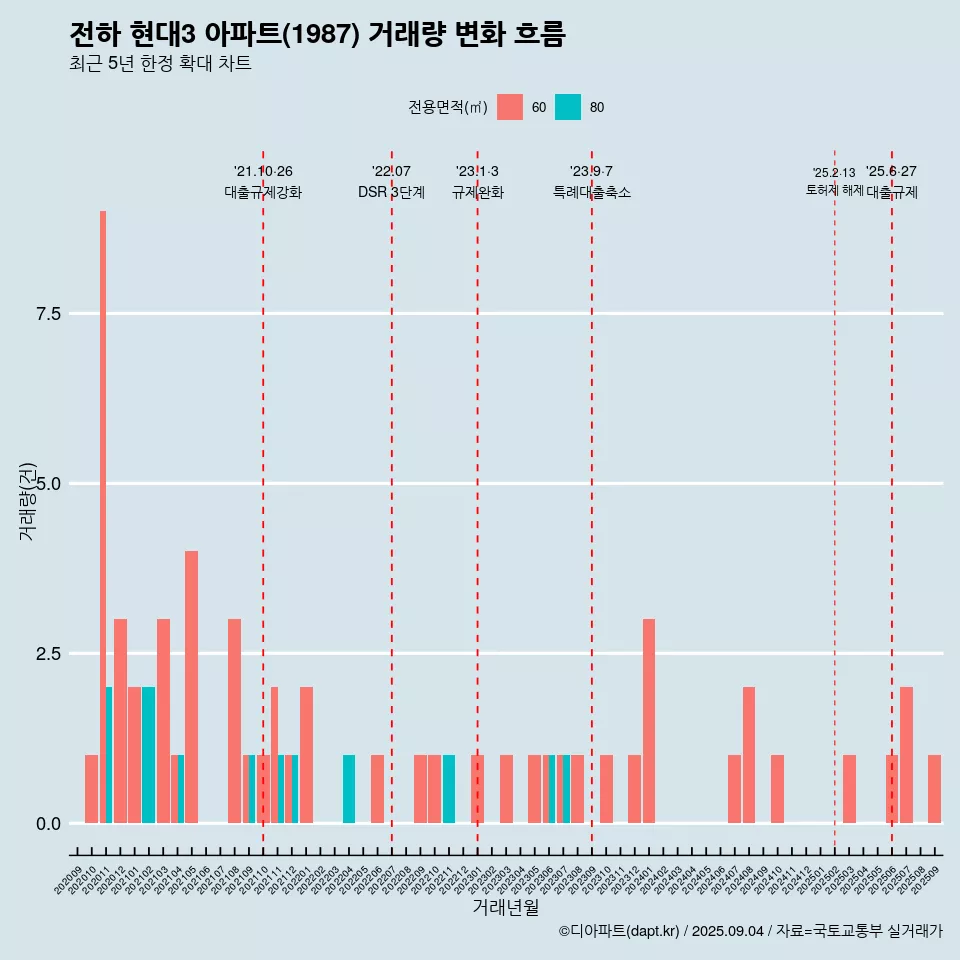 전하 현대3 아파트(1987) 거래량 변화 흐름
