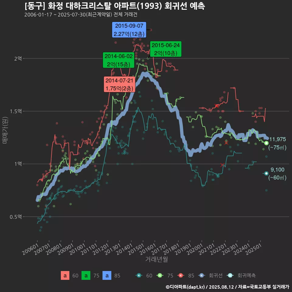 [동구] 화정 대하크리스탈 아파트(1993) 회귀선 예측