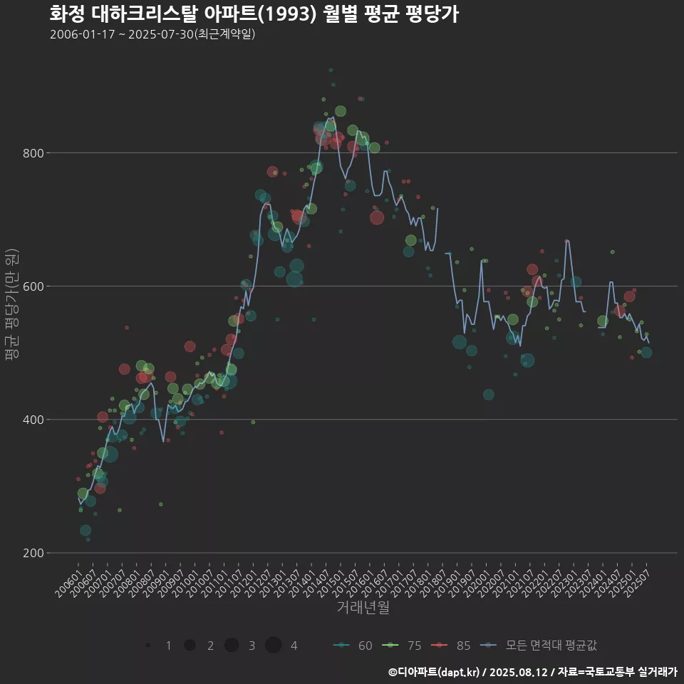 화정 대하크리스탈 아파트(1993) 월별 평균 평당가
