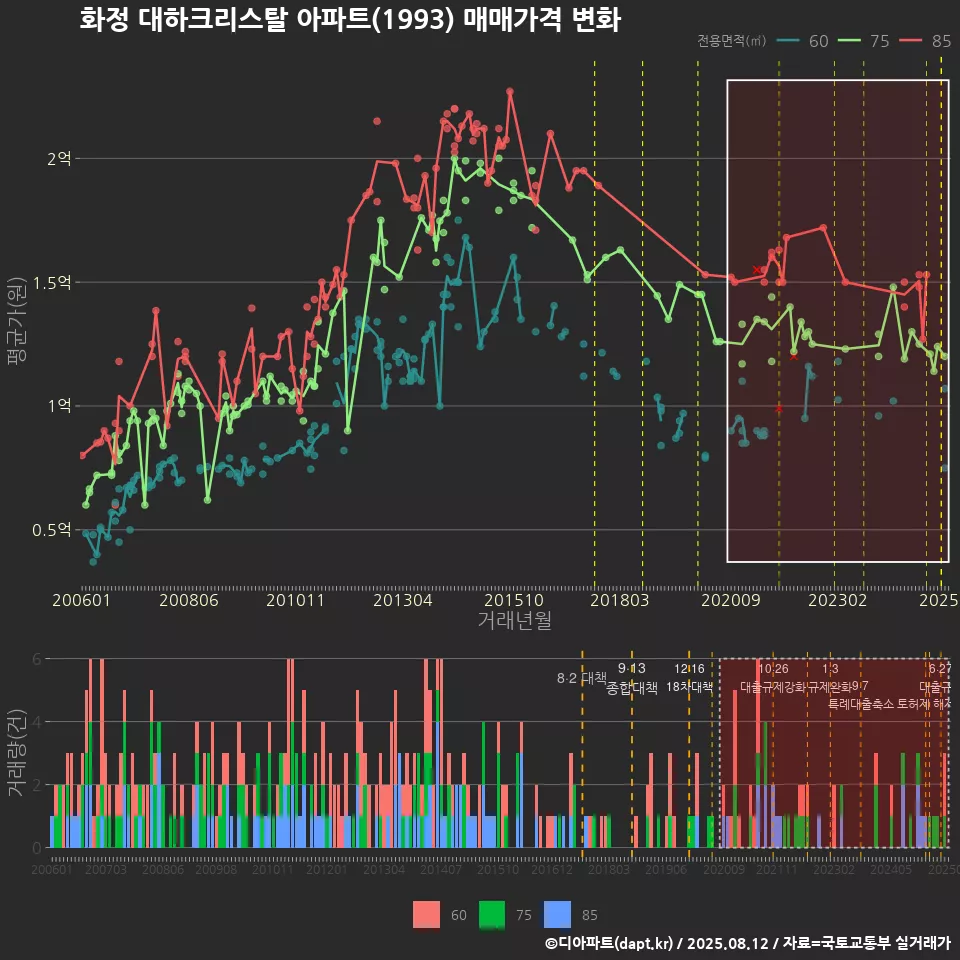 화정 대하크리스탈 아파트(1993) 매매가격 변화