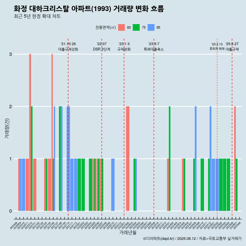 화정 대하크리스탈 아파트(1993) 거래량 변화 흐름