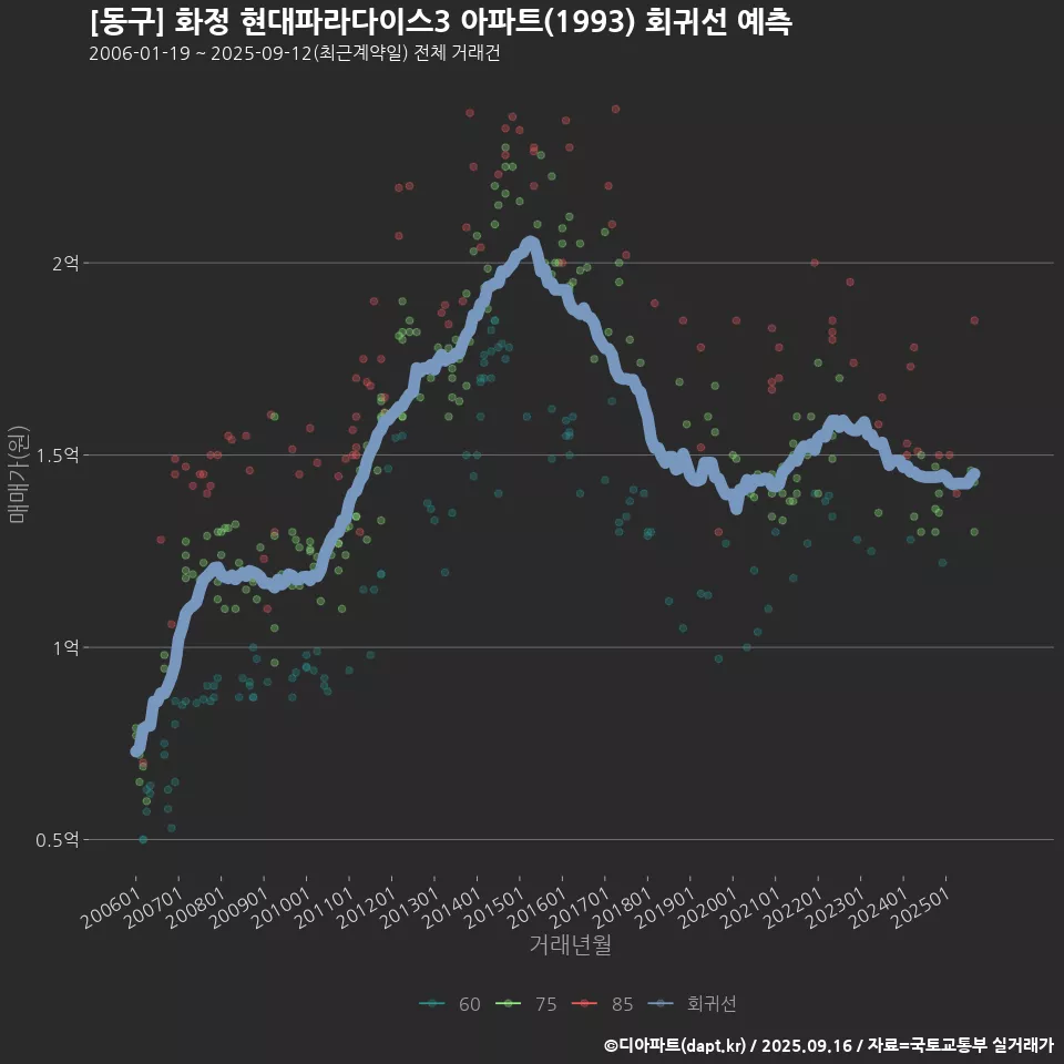 [동구] 화정 현대파라다이스3 아파트(1993) 회귀선 예측