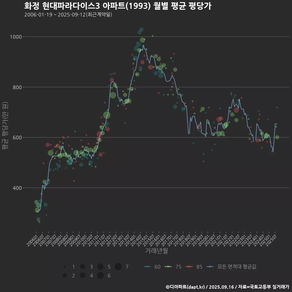 화정 현대파라다이스3 아파트(1993) 월별 평균 평당가