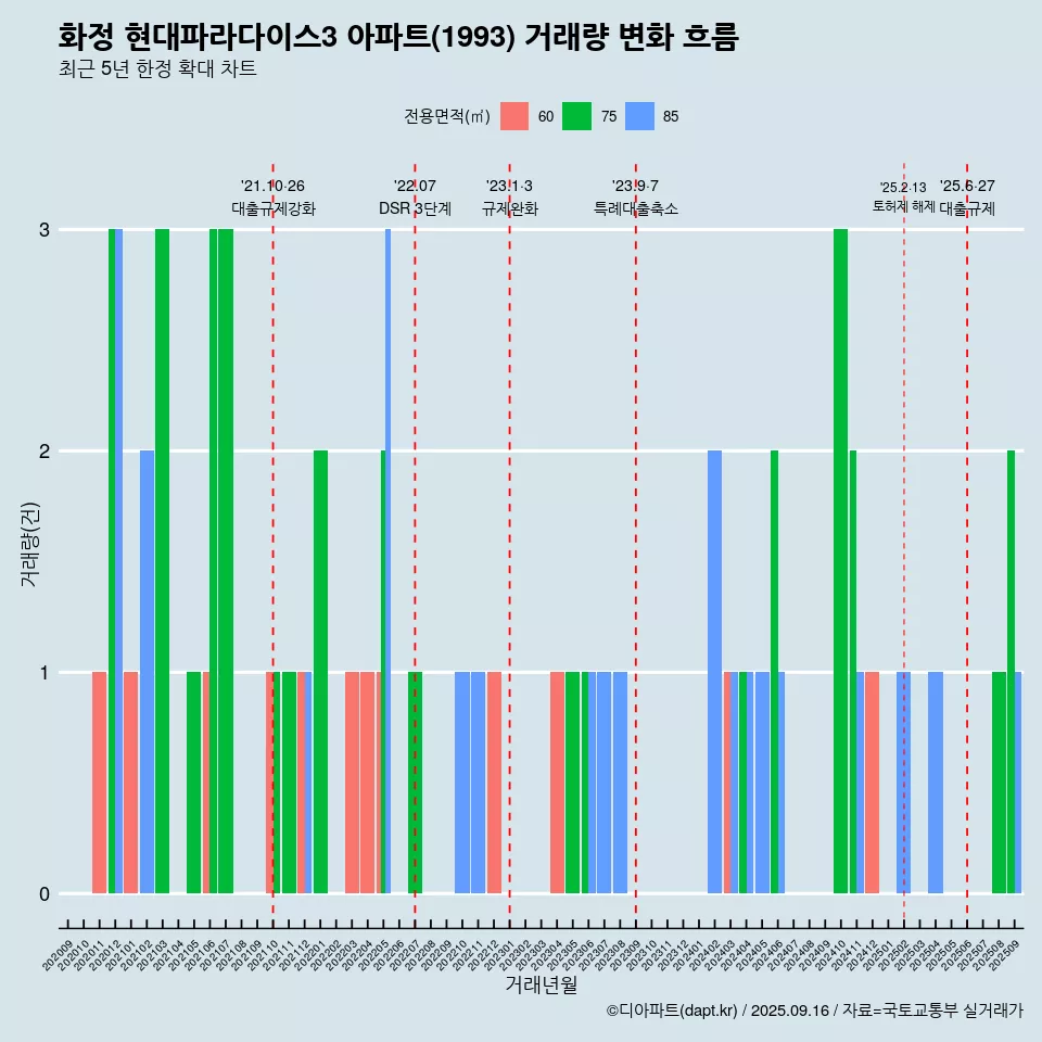 화정 현대파라다이스3 아파트(1993) 거래량 변화 흐름