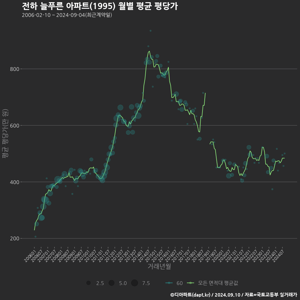 전하 늘푸른 아파트(1995) 월별 평균 평당가