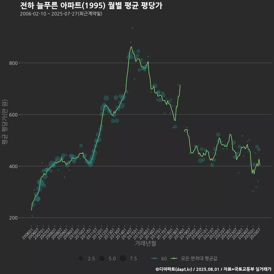 전하 늘푸른 아파트(1995) 월별 평균 평당가