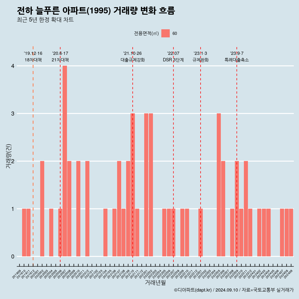 전하 늘푸른 아파트(1995) 거래량 변화 흐름