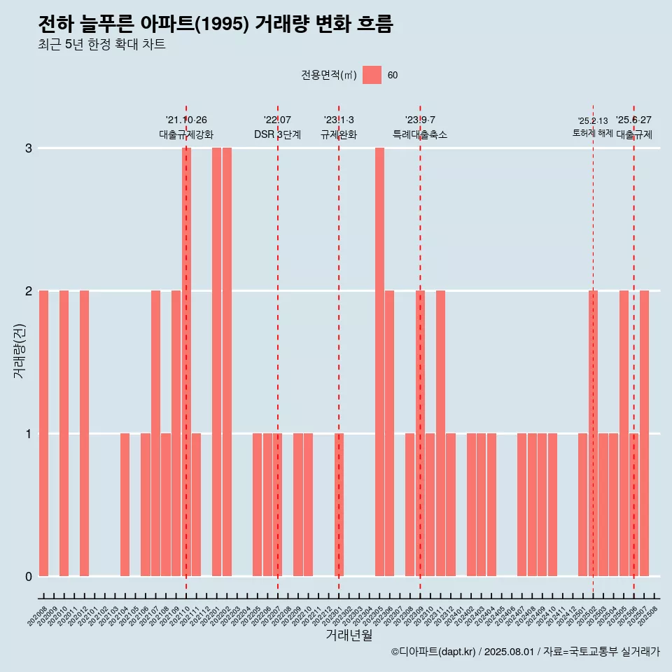 전하 늘푸른 아파트(1995) 거래량 변화 흐름