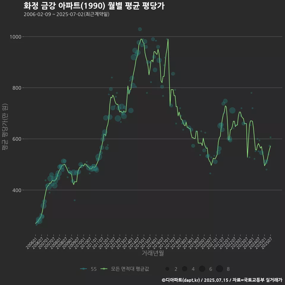 화정 금강 아파트(1990) 월별 평균 평당가