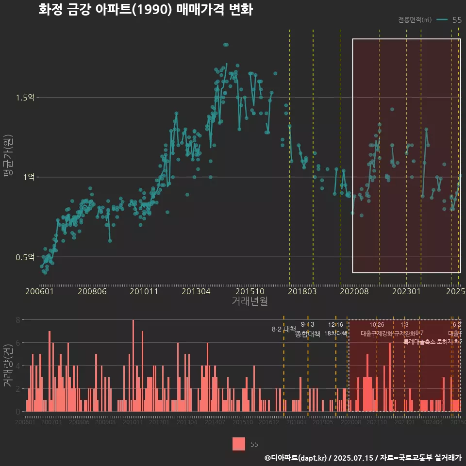 화정 금강 아파트(1990) 매매가격 변화