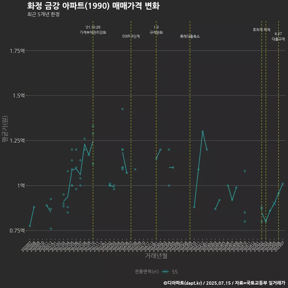 화정 금강 아파트(1990) 매매가격 변화