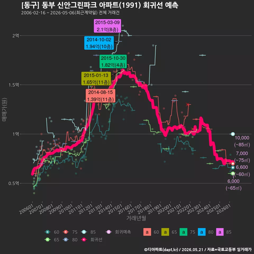 [동구] 동부 신안그린파크 아파트(1991) 회귀선 예측