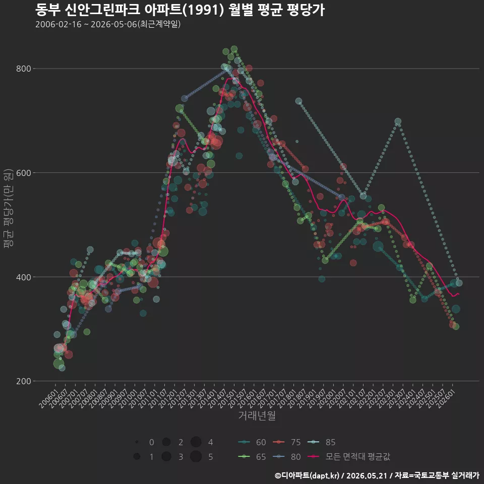 동부 신안그린파크 아파트(1991) 월별 평균 평당가