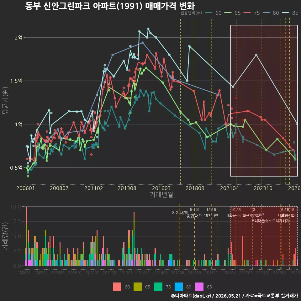 동부 신안그린파크 아파트(1991) 매매가격 변화