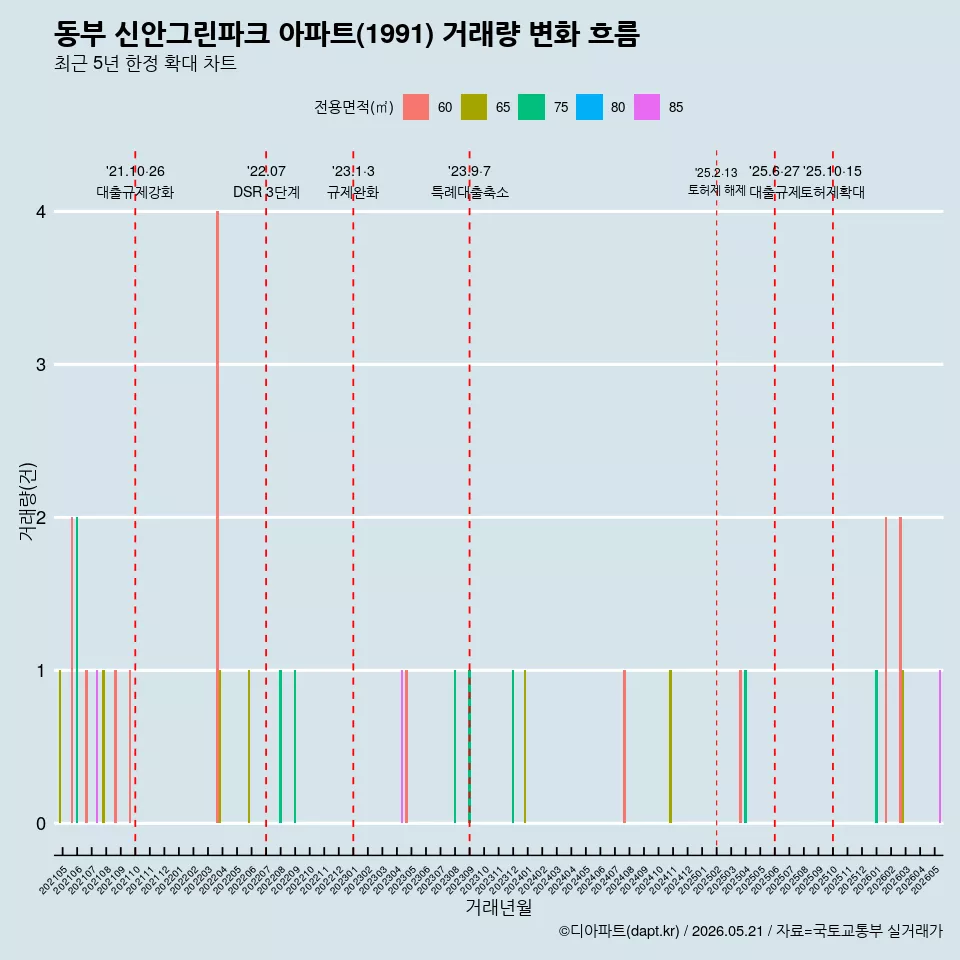 동부 신안그린파크 아파트(1991) 거래량 변화 흐름