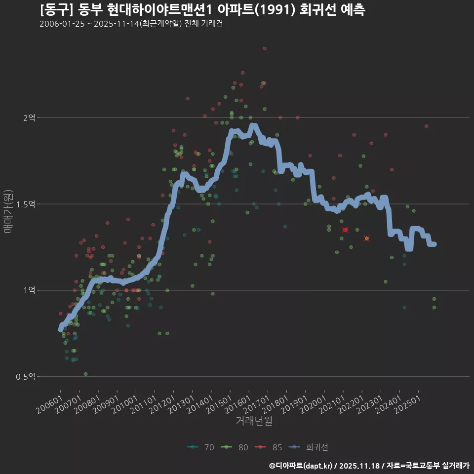 [동구] 동부 현대하이야트맨션1 아파트(1991) 회귀선 예측