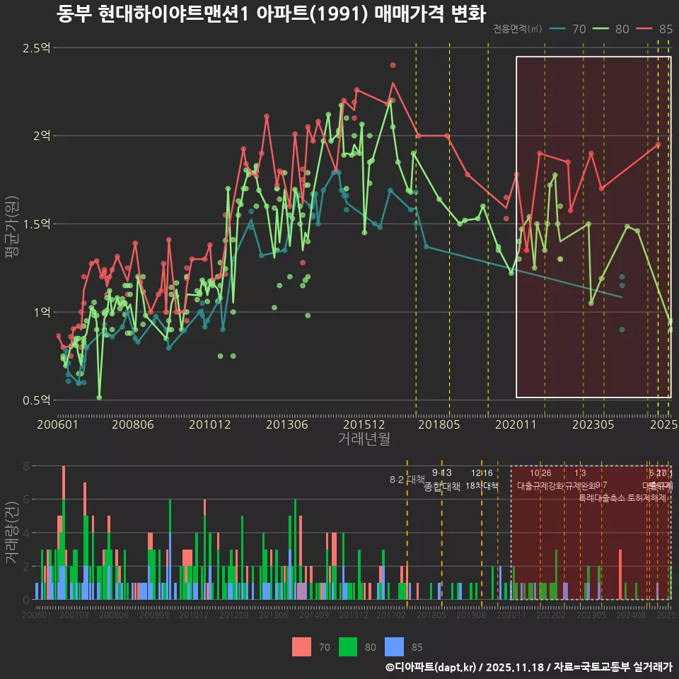 동부 현대하이야트맨션1 아파트(1991) 매매가격 변화
