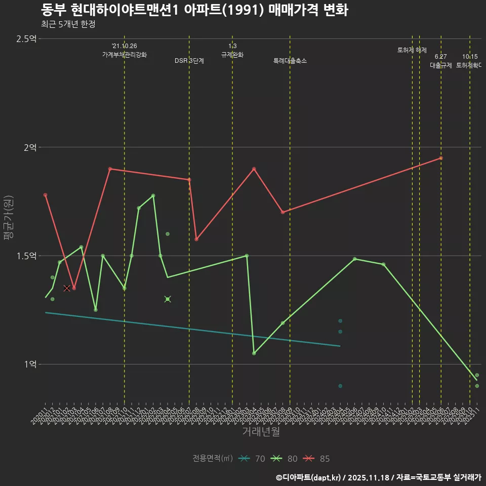 동부 현대하이야트맨션1 아파트(1991) 매매가격 변화