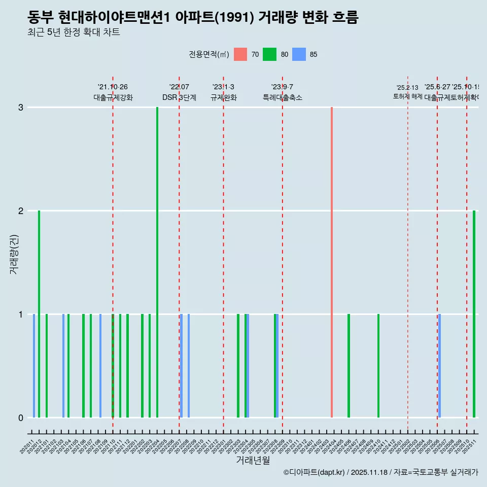 동부 현대하이야트맨션1 아파트(1991) 거래량 변화 흐름