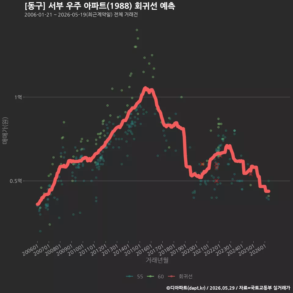 [동구] 서부 우주 아파트(1988) 회귀선 예측