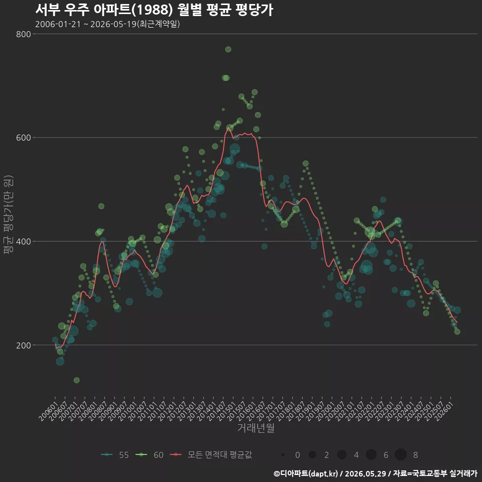 서부 우주 아파트(1988) 월별 평균 평당가