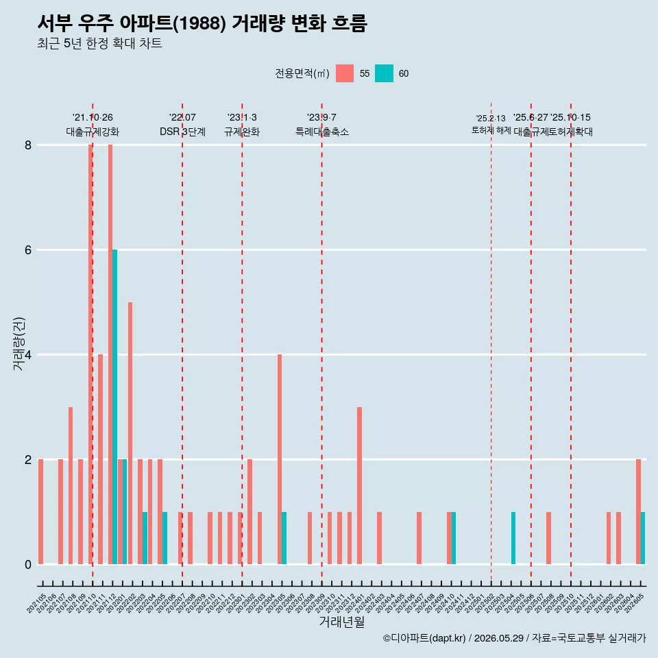 서부 우주 아파트(1988) 거래량 변화 흐름