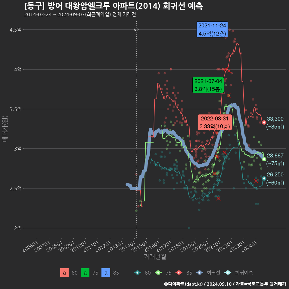 [동구] 방어 대왕암엘크루 아파트(2014) 회귀선 예측